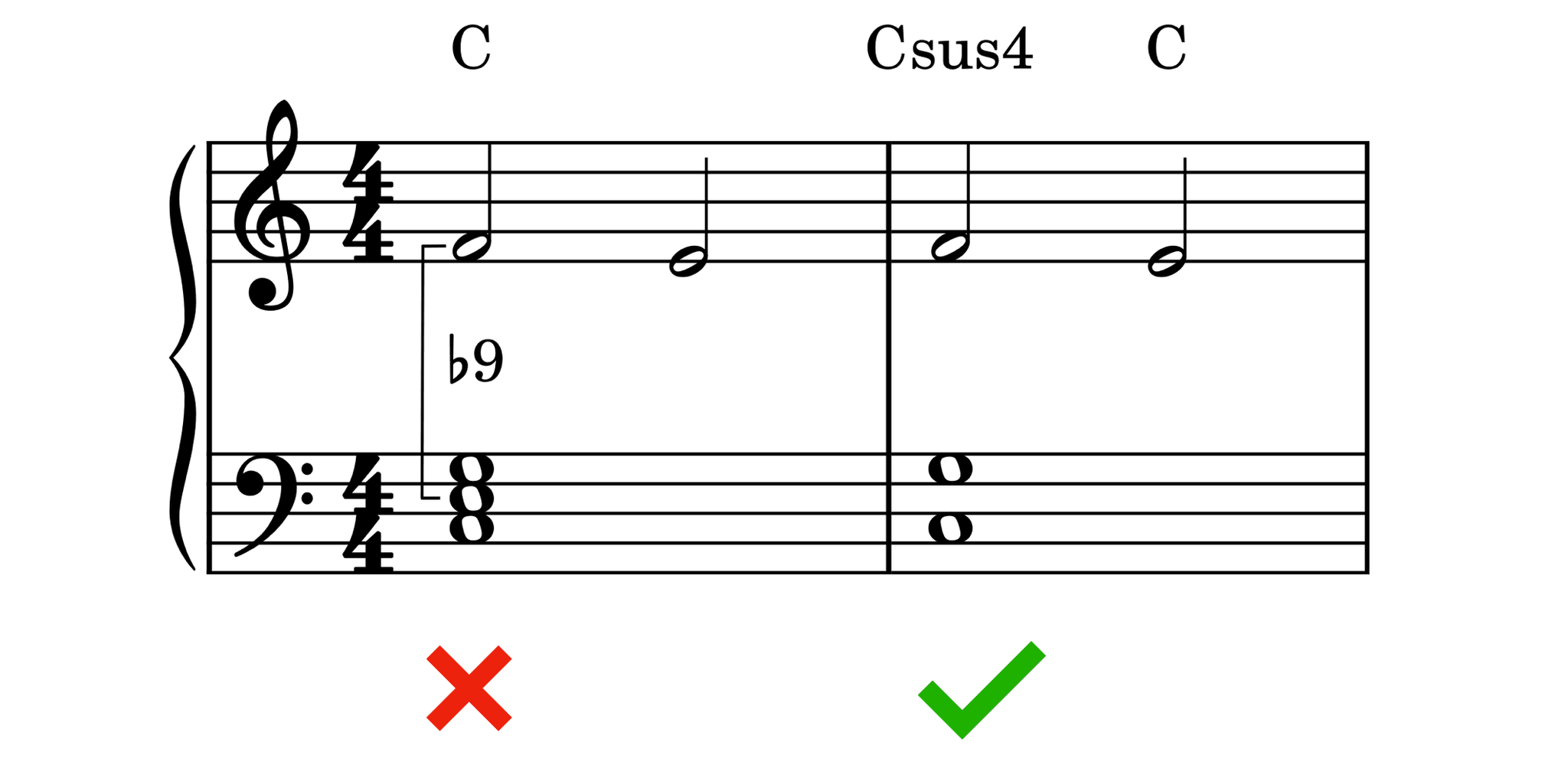 Sus4 fix example — C (X) vs Csus4 to C (checkmark)