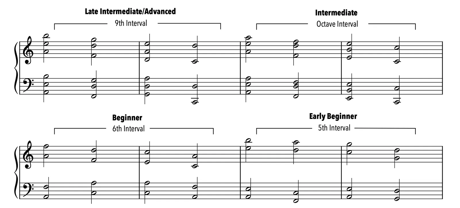 Límites de intervalo en los acordes según el nivel: intermedio alto o avanzado, novena; intermedio, octava; principiante, sexta; principiante inicial, quinta