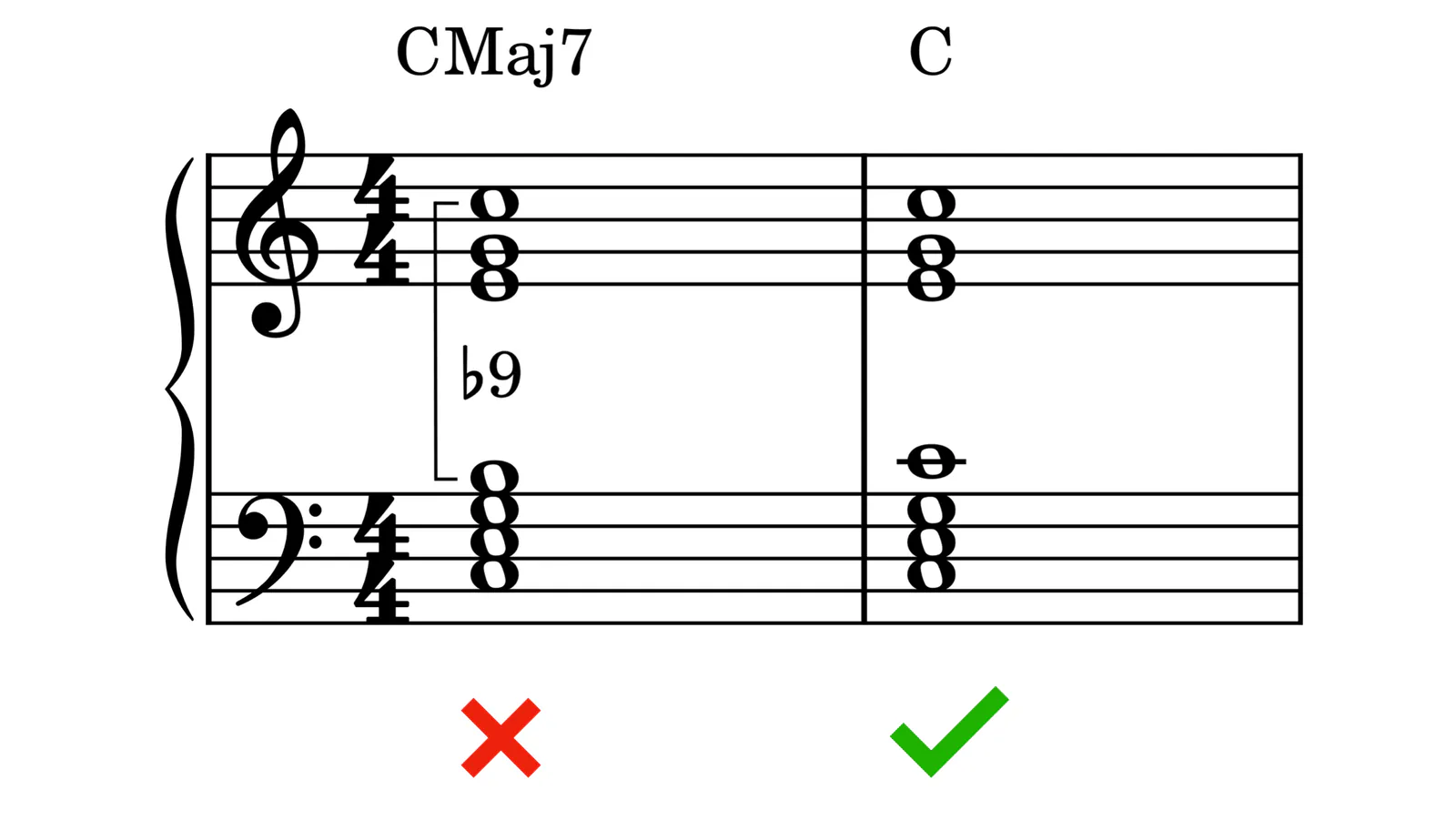 Ejemplo de CMaj7 (con una X) frente a C (con una marca de verificación) que muestra cuándo evitar los acordes de séptima mayor